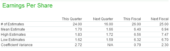 Earnings Estimates