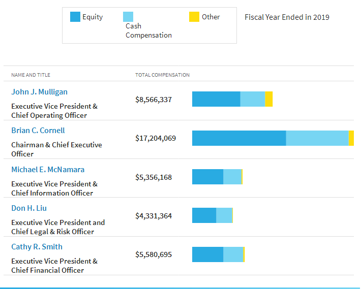 Executive Compensation