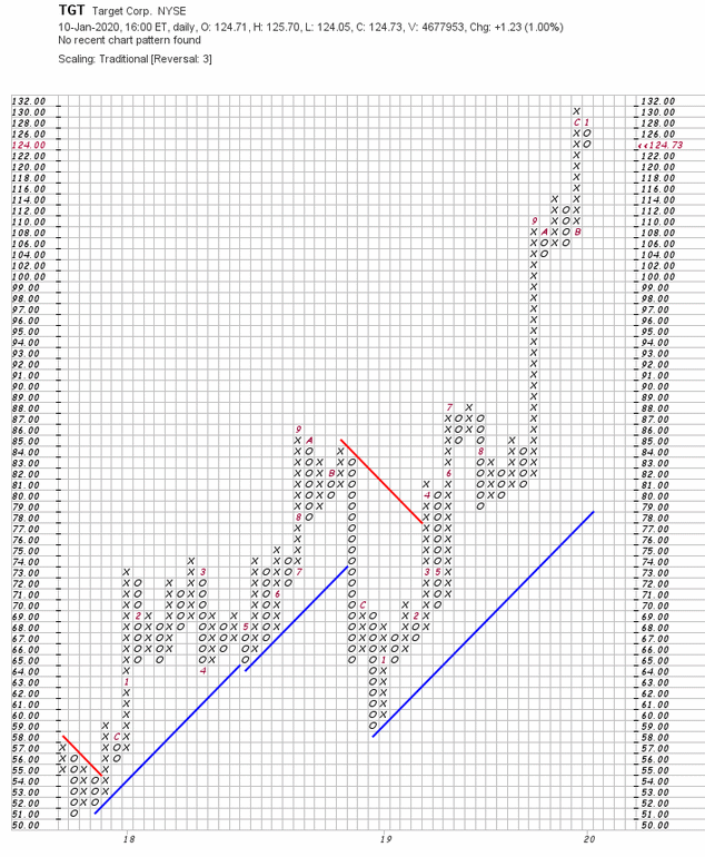 P & F Chart