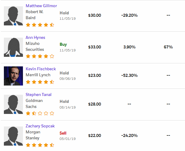 Analysts' Opinion 1