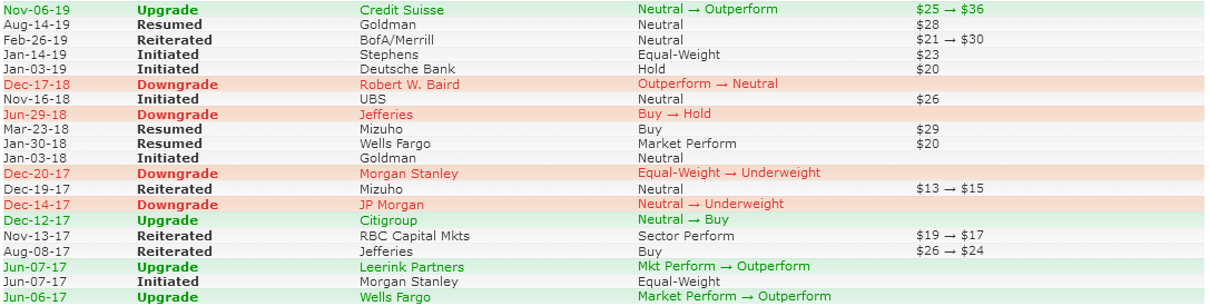 Analysts' Opinion 2
