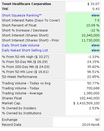 short interest