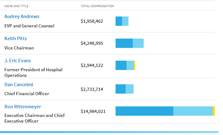 Executive Compensation