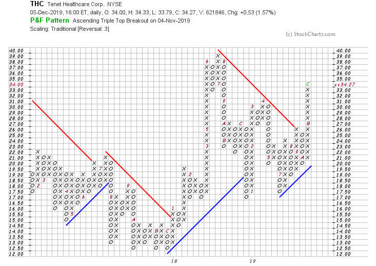P & F Chart