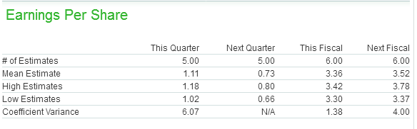 Earnings Estimates