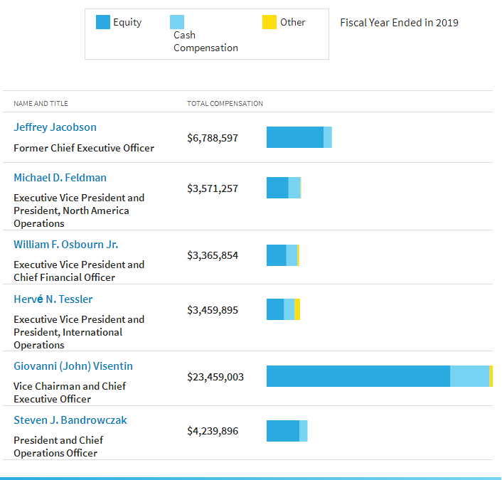 Executive Compensation