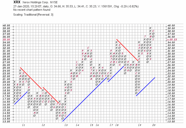 P & F Chart